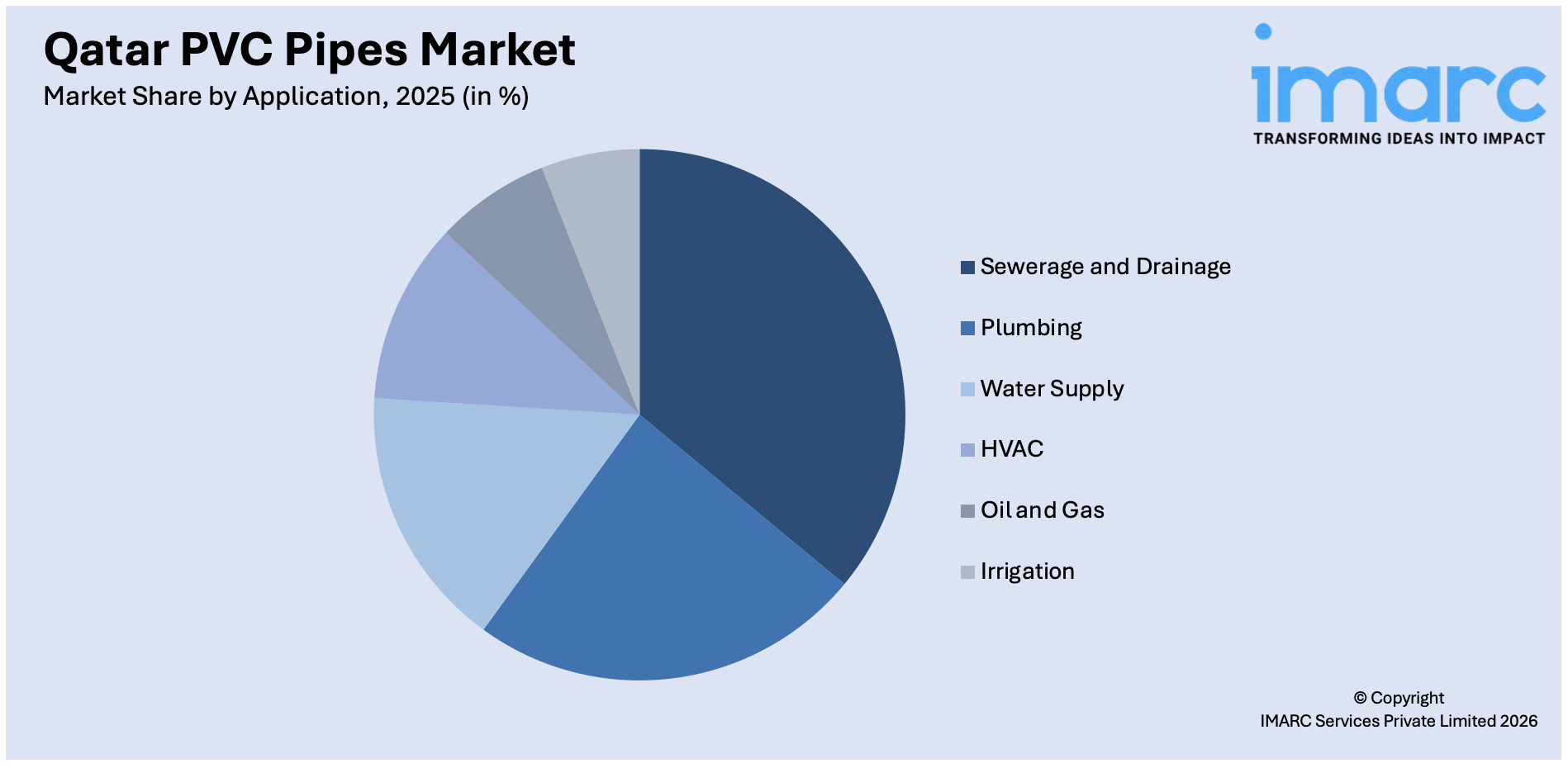 Qatar PVC Pipes Market By Application